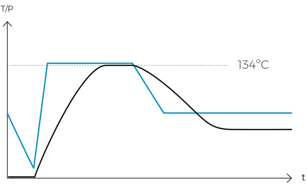 Gráfico de las etapas del ciclo de esterilización corto o esterilización flash en autoclave RAYPA
