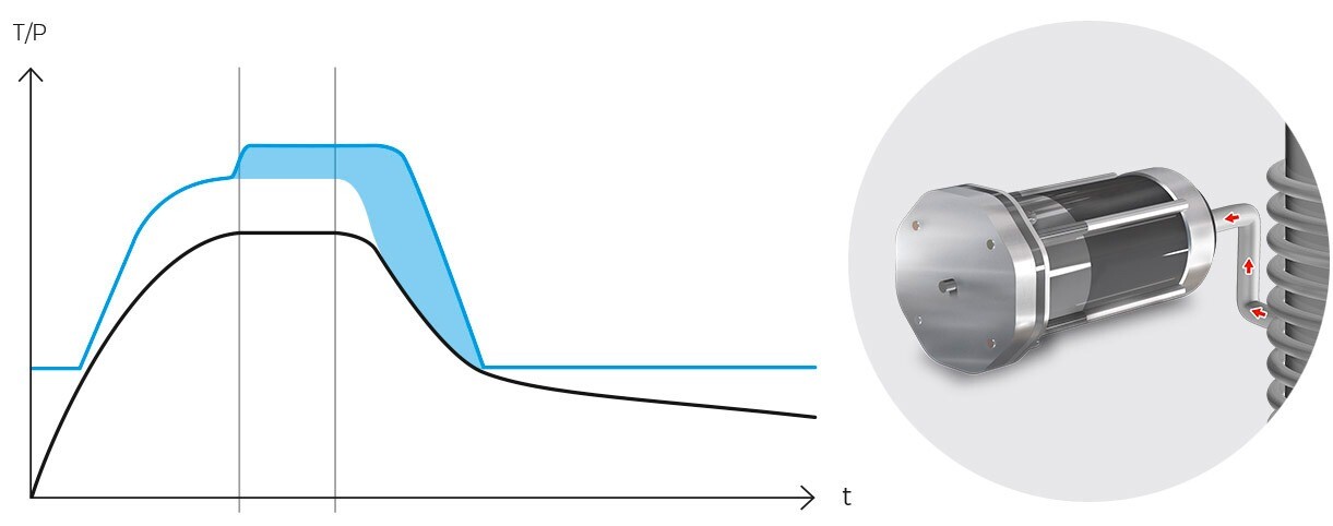 Gráfico del ciclo con soporte de presión en autoclave